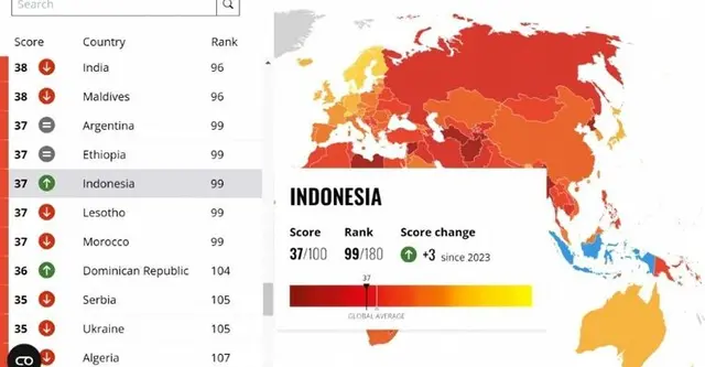 Indeks Persepsi Korupsi Indonesia di Bawah Timor Leste, Pengamat: Segera Bahas RUU Perampasan Aset!